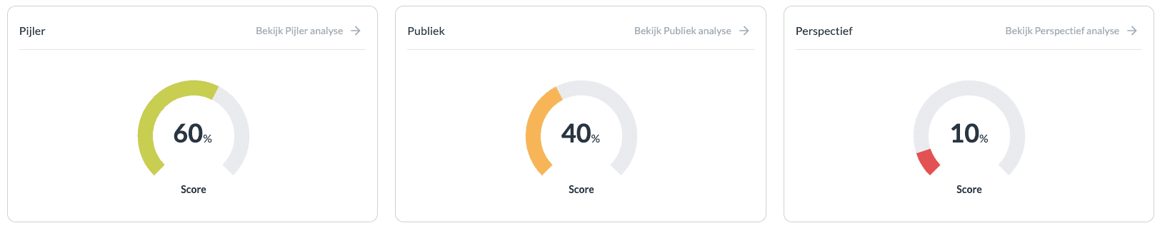 Factoren die meewegen in je score